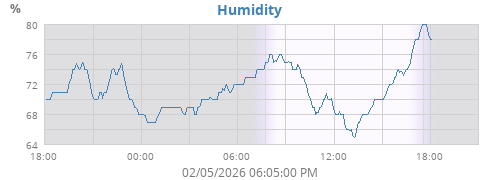 Humidity
