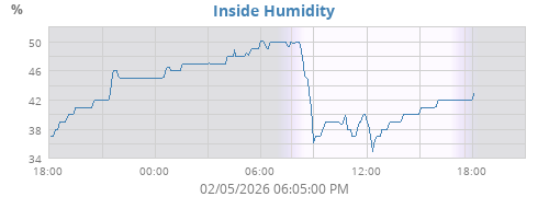 Inside Humidity