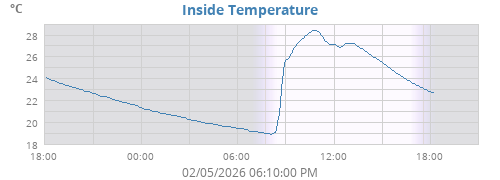 Inside Temperature