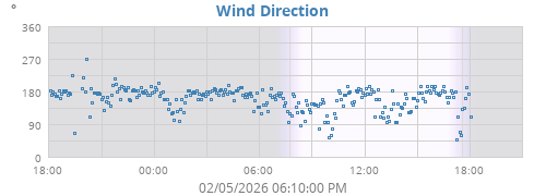 Wind Direction