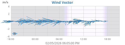 Wind Vector