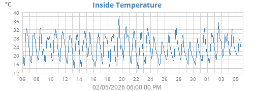 Inside Temperature