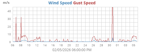 Wind Speed