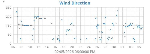 Wind Direction