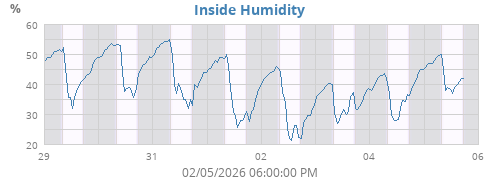 Inside Humidity