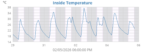 Inside Temperature
