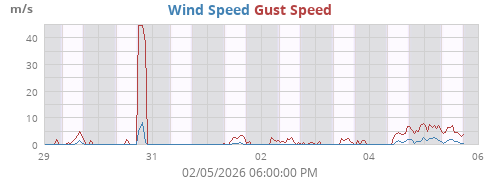 Wind Speed
