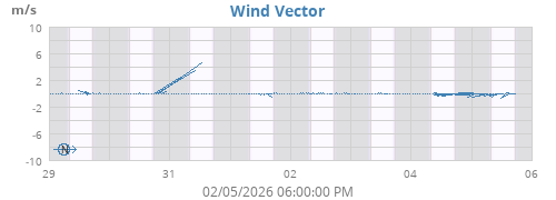 Wind Vector