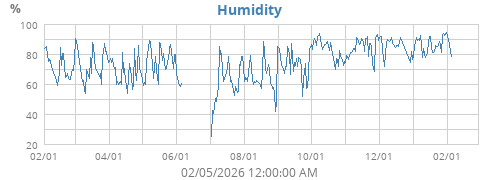 Humidity