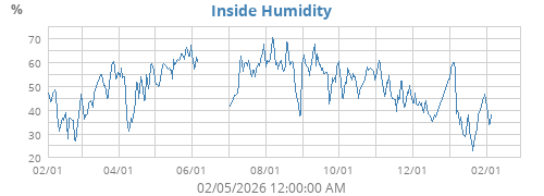 Inside Humidity