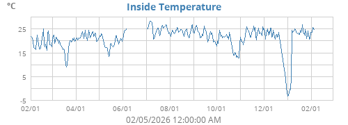 Inside Temperature