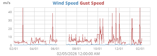 Wind Speed