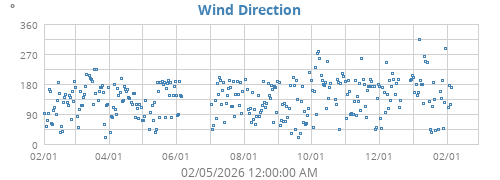Wind Direction